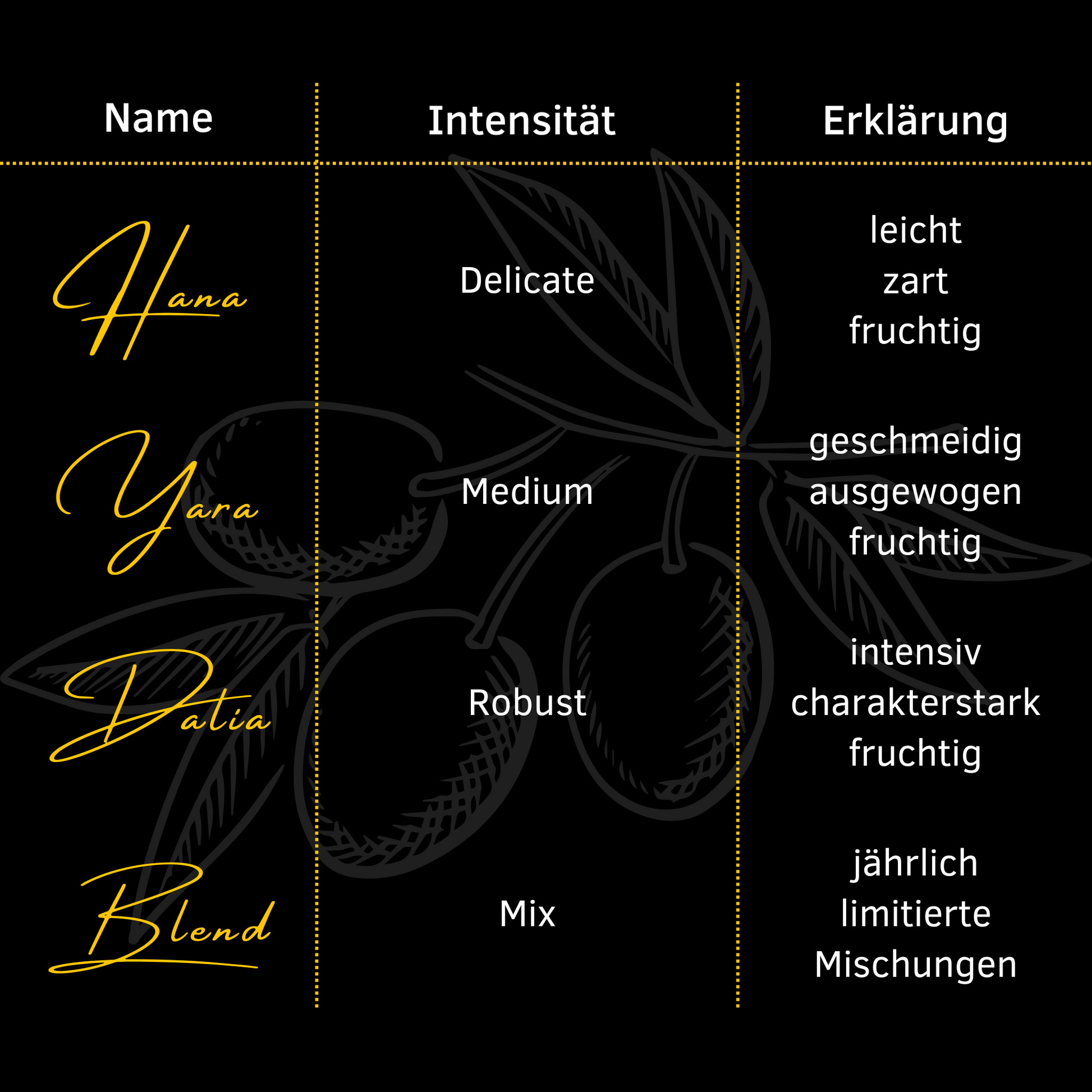 Tabelle mit verschiedenen Varianten von Native Extra Bio-Olivenöl. Varianten sind: Hana (delicate) mit leichtem, zartem und fruchtigem Aroma, Yara (medium) mit geschmeidigem, ausgewogenem und fruchtigem Aroma, Dalia (robust) mit fruchtigem, intensivem und charakterstarkem Aroma, und eine jährlich limitierte Blend-Auflage. Alle Varianten werden aus handverlesenen Bergoliven gewonnen, die in einer Höhe von 730 Metern über dem Meeresspiegel gedeihen.