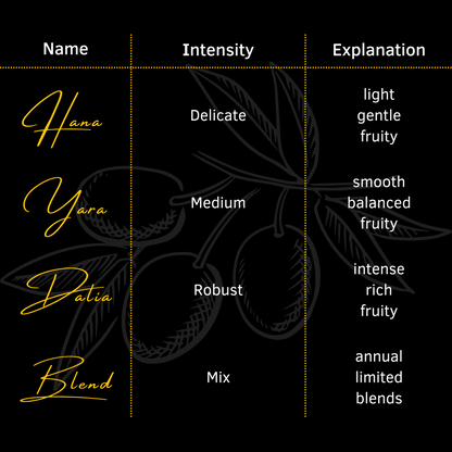 Tabelle mit verschiedenen Varianten von Native Extra Bio-Olivenöl. Varianten sind: Hana (delicate) mit leichtem, zartem und fruchtigem Aroma, Yara (medium) mit geschmeidigem, ausgewogenem und fruchtigem Aroma, Dalia (robust) mit fruchtigem, intensivem und charakterstarkem Aroma, und eine jährlich limitierte Blend-Auflage. Alle Varianten werden aus handverlesenen Bergoliven gewonnen, die in einer Höhe von 730 Metern über dem Meeresspiegel gedeihen.